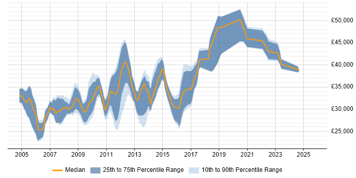 Salary distribution trend for Deployment Analyst job vacancies in the UK excluding London