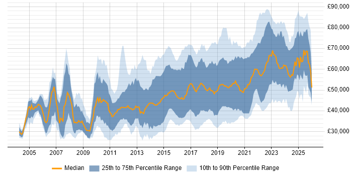 Salary distribution trend for jobs in the UK excluding London citing Deployment Automation