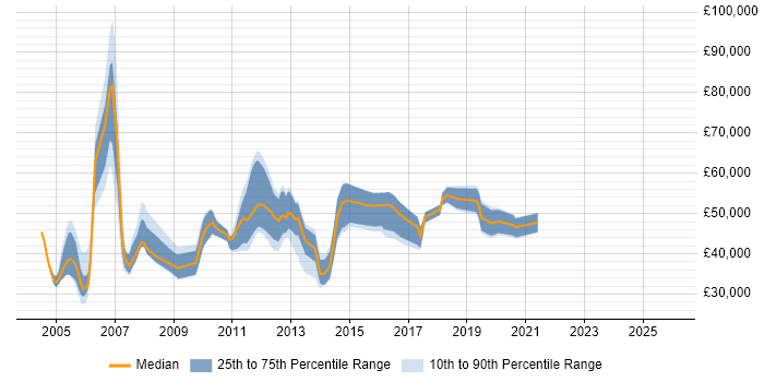 Salary distribution trend for Deployment Consultant job vacancies in the UK excluding London