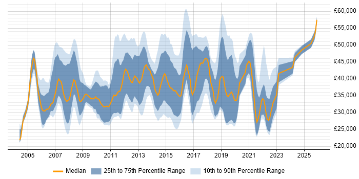 Salary distribution trend for Deployment Engineer job vacancies in the UK excluding London