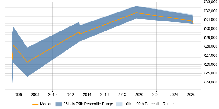 Salary distribution trend for Deployment Officer job vacancies in the UK excluding London