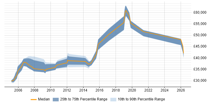 Salary distribution trend for Deployment Team Leader job vacancies in the UK excluding London