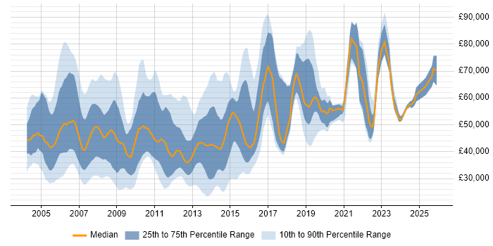 Salary distribution trend for jobs in the UK excluding London citing Derivative