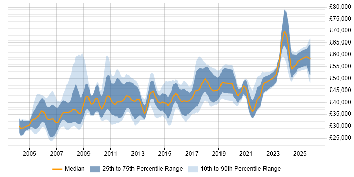 Salary distribution trend for jobs in the UK excluding London citing Design for Manufacturing