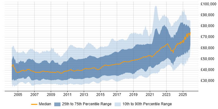 Salary distribution trend for jobs in the UK excluding London citing Design Patterns