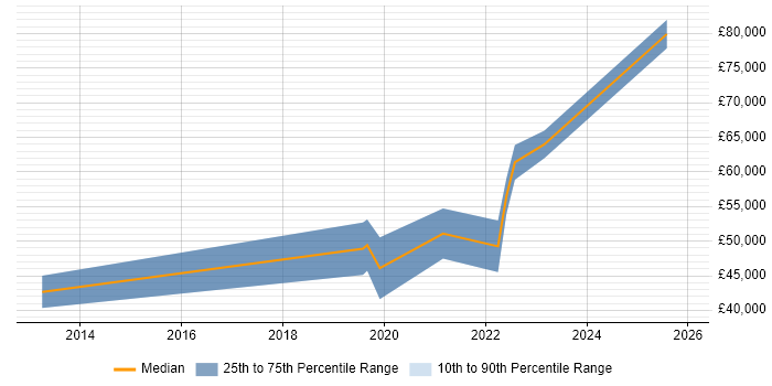 Salary distribution trend for jobs in the UK excluding London citing DesignOps