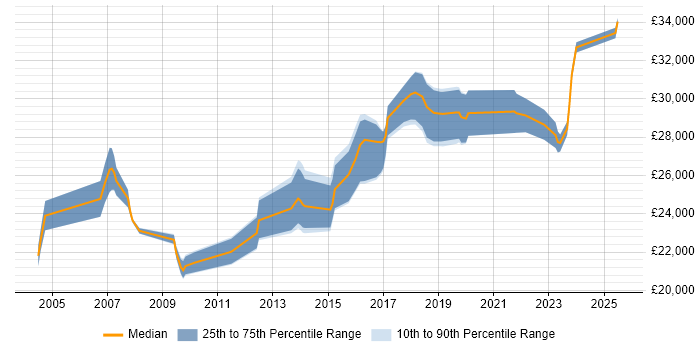 Salary distribution trend for Deskside Analyst job vacancies in the UK excluding London Salary distribution trend for Deskside Analyst job vacancies in the UK excluding London