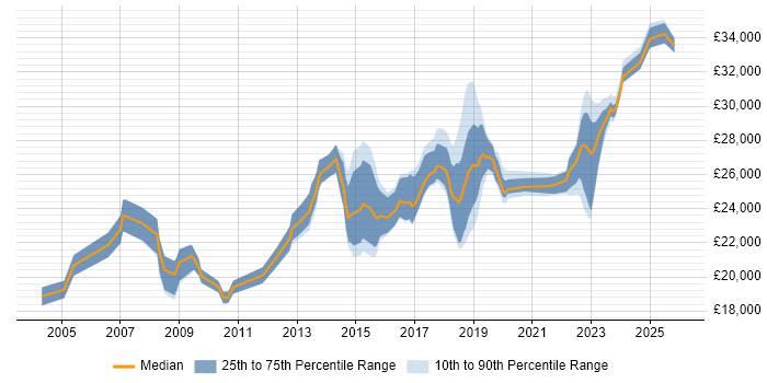 Salary distribution trend for Deskside Support Engineer job vacancies in the UK excluding London