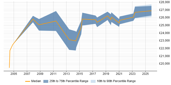 Salary distribution trend for Deskside Technician job vacancies in the UK excluding London