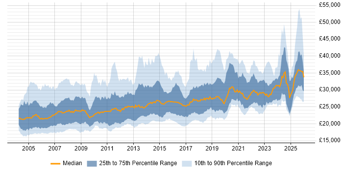 Salary distribution trend for Desktop Engineer job vacancies in the UK excluding London