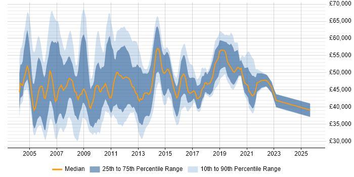 Salary distribution trend for Desktop Manager job vacancies in the UK excluding London