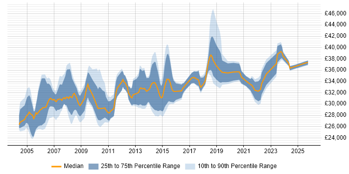 Salary distribution trend for Desktop Support Team Leader job vacancies in the UK excluding London