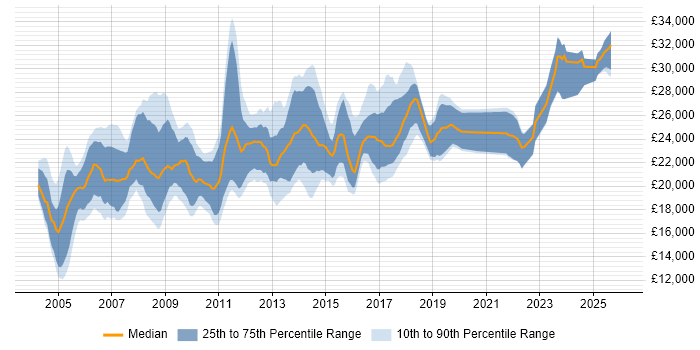 Salary distribution trend for Desktop Support Technician job vacancies in the UK excluding London