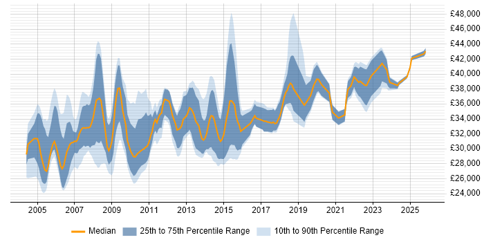 Salary distribution trend for Desktop Team Leader job vacancies in the UK excluding London