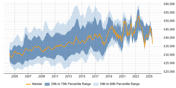 Salary distribution trend for Developer Analyst job vacancies in the UK excluding London