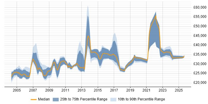 Salary distribution trend for Development Officer job vacancies in the UK excluding London