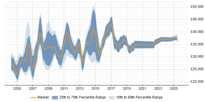 Salary distribution trend for Development Support Analyst job vacancies in the UK excluding London