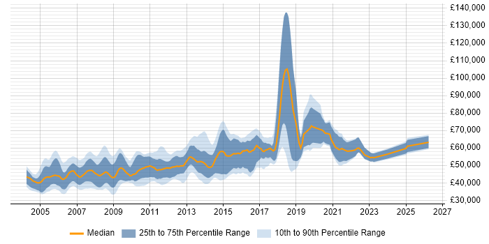 Salary distribution trend for Development Team Manager job vacancies in the UK excluding London