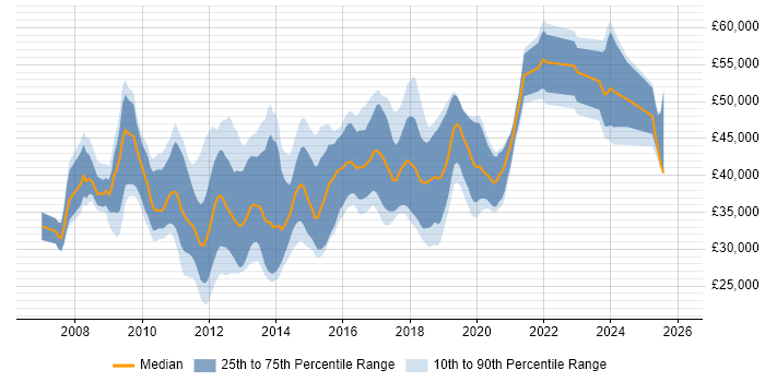 Salary distribution trend for jobs in the UK excluding London citing DevExpress
