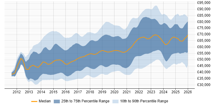 Salary distribution trend for DevOps Engineer job vacancies in the UK excluding London
