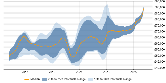 Salary distribution trend for DevOps Platform Engineer job vacancies in the UK excluding London