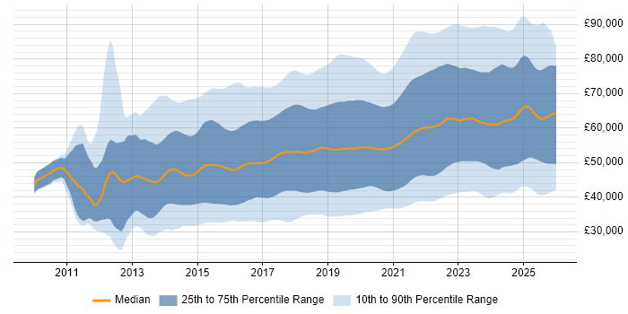 Salary distribution trend for jobs in the UK excluding London citing DevOps