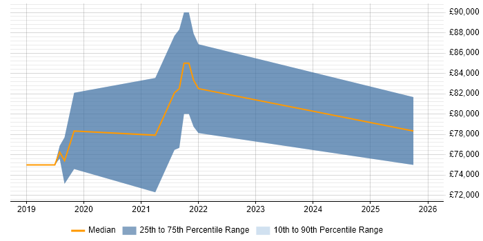 Salary distribution trend for DevSecOps Consultant job vacancies in the UK excluding London