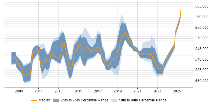 Salary distribution trend for jobs in the UK excluding London citing DFS Replication