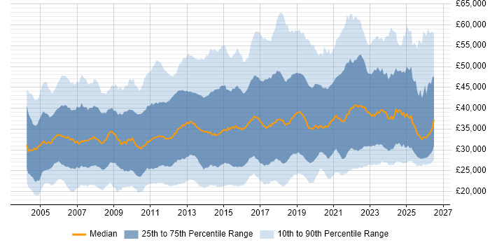 Salary distribution trend for jobs in the UK excluding London citing DHCP