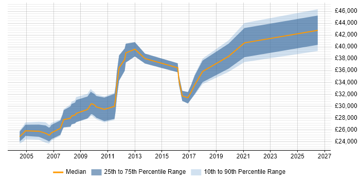 Salary distribution trend for Diagnostic Engineer job vacancies in the UK excluding London