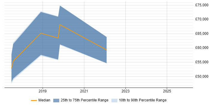 Salary distribution trend for jobs in the UK excluding London citing Dialogflow