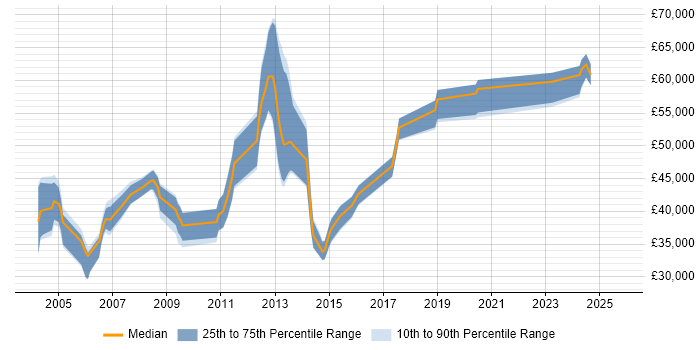 Salary distribution trend for jobs in the UK excluding London citing Dialogic Salary distribution trend for jobs in the UK excluding London citing Dialogic