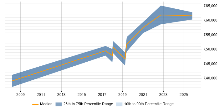 Salary distribution trend for jobs in the UK excluding London citing Dialogue System