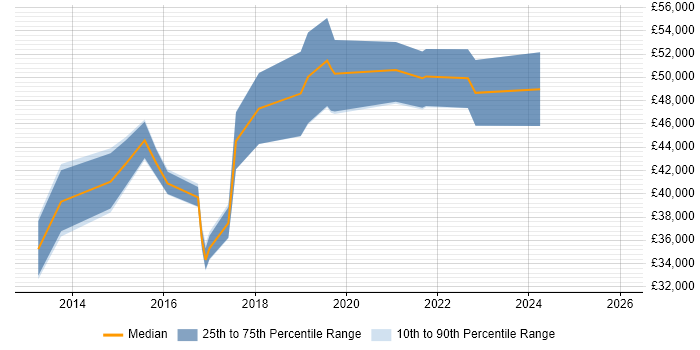 Salary distribution trend for jobs in the UK excluding London citing Diary Studies