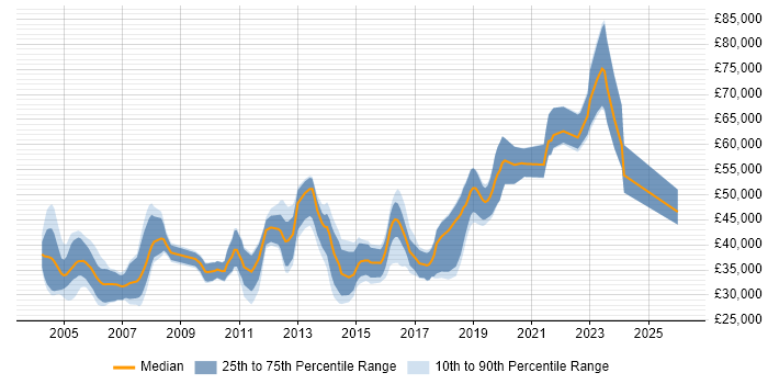 Salary distribution trend for jobs in the UK excluding London citing DICOM