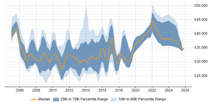 Salary distribution trend for Digital Account Manager job vacancies in the UK excluding London
