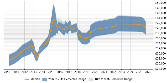 Salary distribution trend for Digital Analytics Analyst job vacancies in the UK excluding London