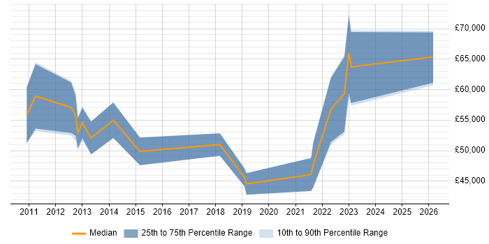 Salary distribution trend for Digital Analytics Consultant job vacancies in the UK excluding London