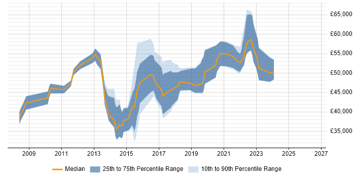 Salary distribution trend for Digital Analytics Manager job vacancies in the UK excluding London