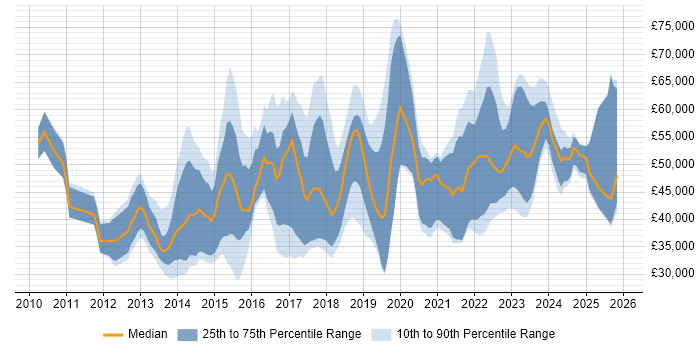 Salary distribution trend for jobs in the UK excluding London citing Digital Analytics