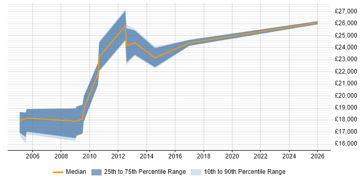 Salary distribution trend for Digital Artworker job vacancies in the UK excluding London