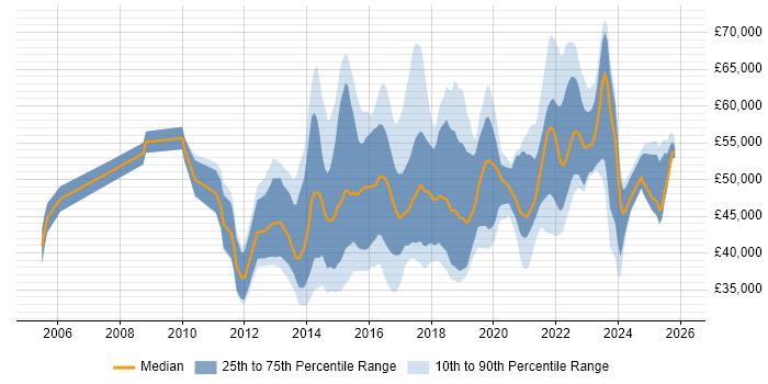 Salary distribution trend for Digital Business Analyst job vacancies in the UK excluding London