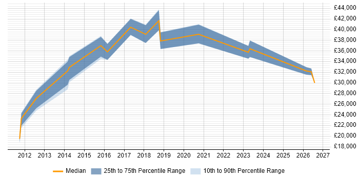 Salary distribution trend for Digital Content Designer job vacancies in the UK excluding London