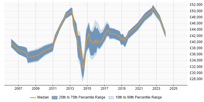 Salary distribution trend for Digital Content Manager job vacancies in the UK excluding London