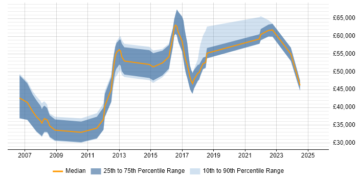 Salary distribution trend for jobs in the UK excluding London citing Digital Currency