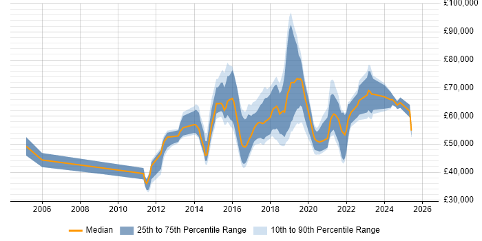 Salary distribution trend for Digital Delivery Manager job vacancies in the UK excluding London