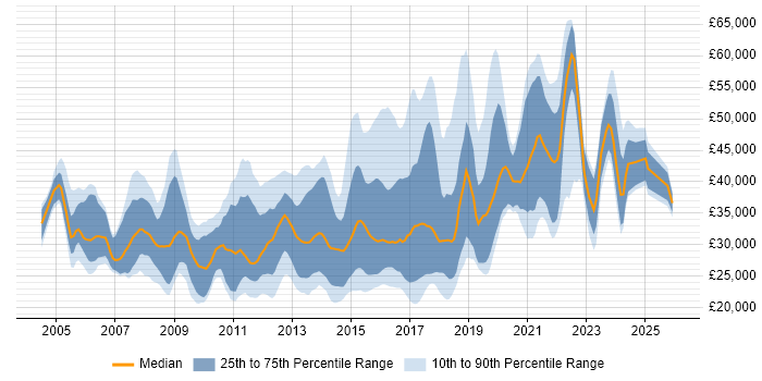Salary distribution trend for Digital Designer job vacancies in the UK excluding London