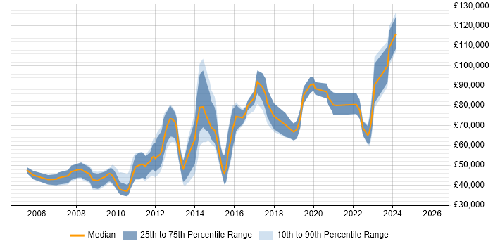 Salary distribution trend for Digital Director job vacancies in the UK excluding London