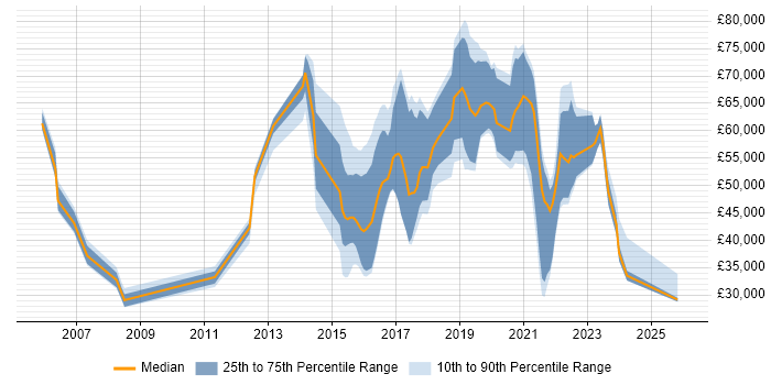 Salary distribution trend for jobs in the UK excluding London citing Digital Economy