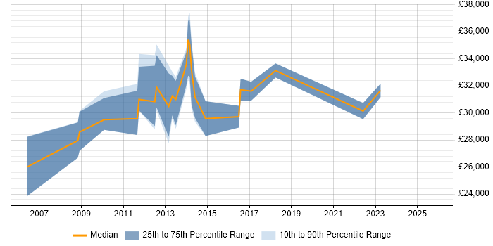 Salary distribution trend for Digital Editor job vacancies in the UK excluding London